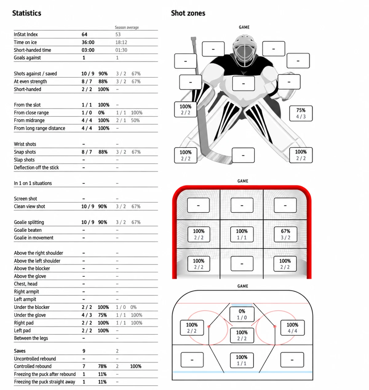 Privacy-edited goalie report showing statistics and shot zones